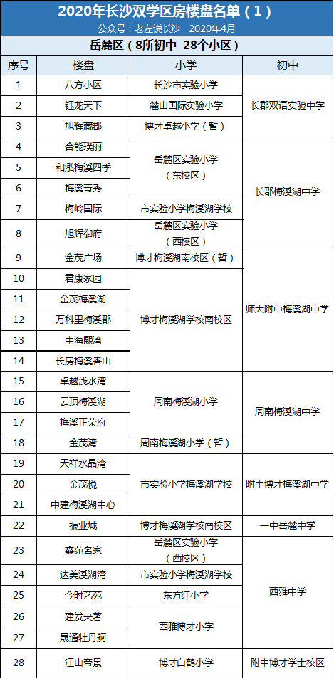 2020年長(zhǎng)沙雙學(xué)區(qū)樓盤介紹表！